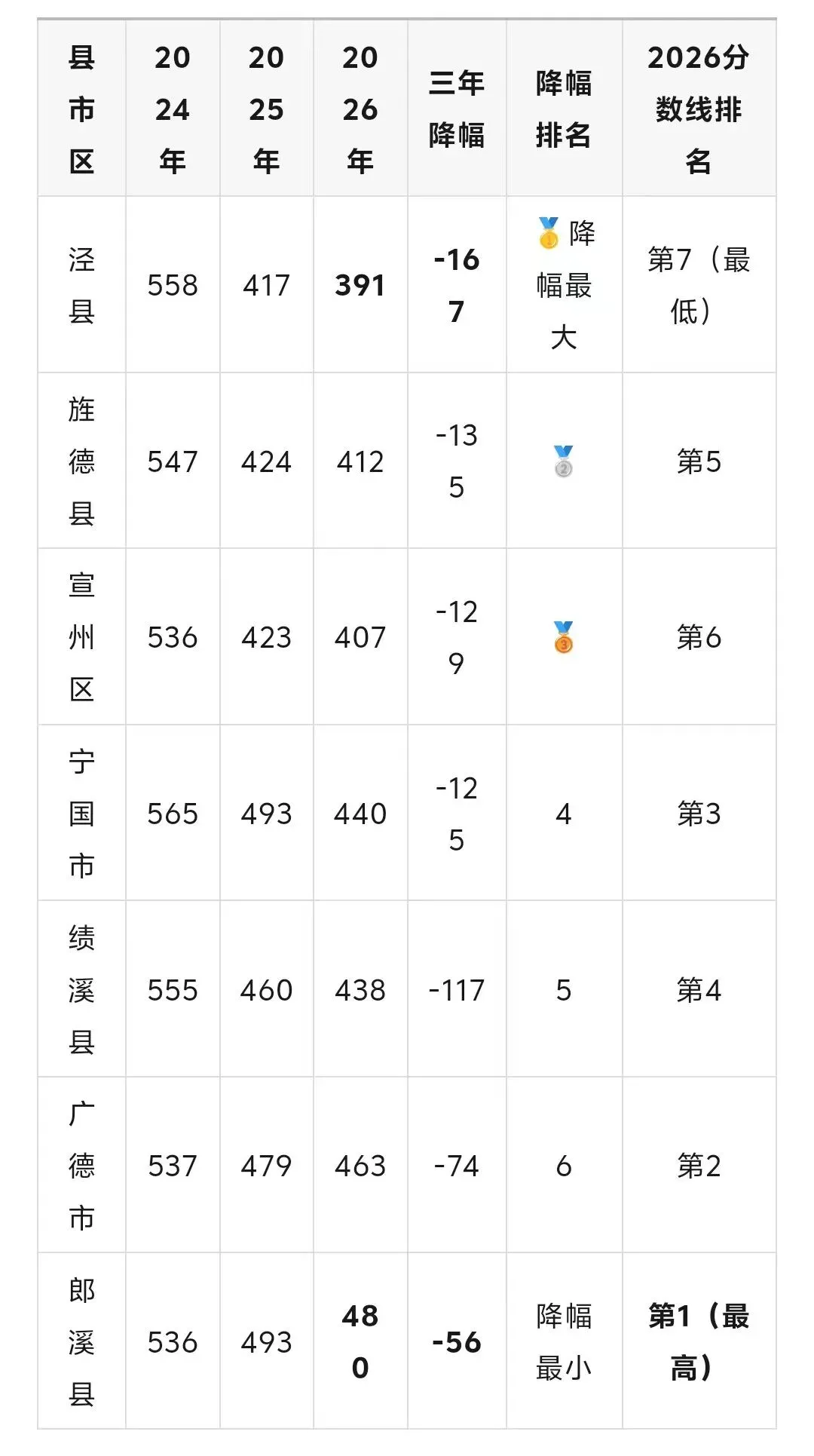 旌德县中考数据出来了!-第16张图片-四季读书网