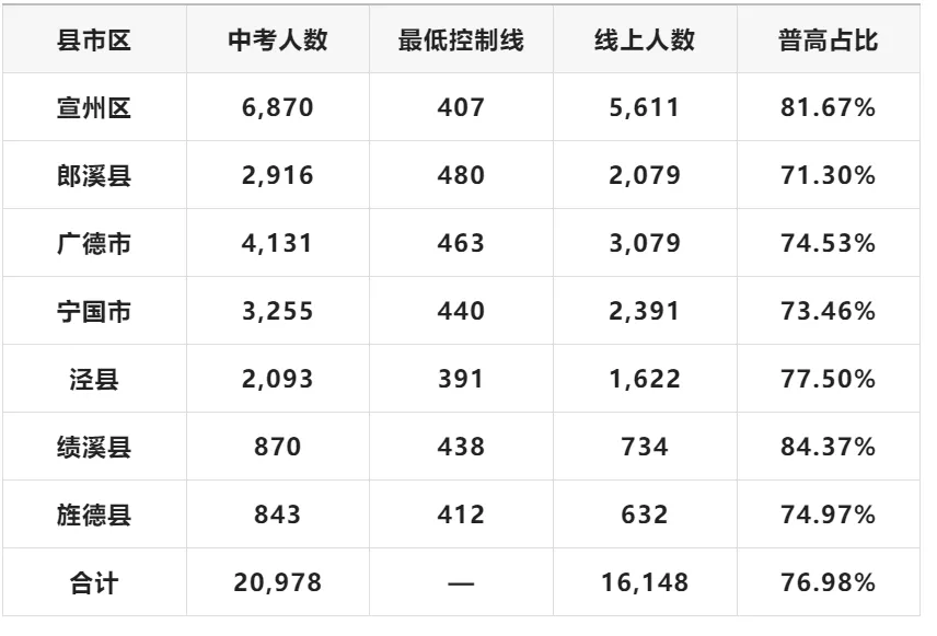 旌德县中考数据出来了!-第18张图片-四季读书网