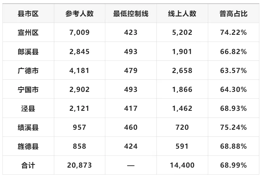 旌德县中考数据出来了!-第19张图片-四季读书网