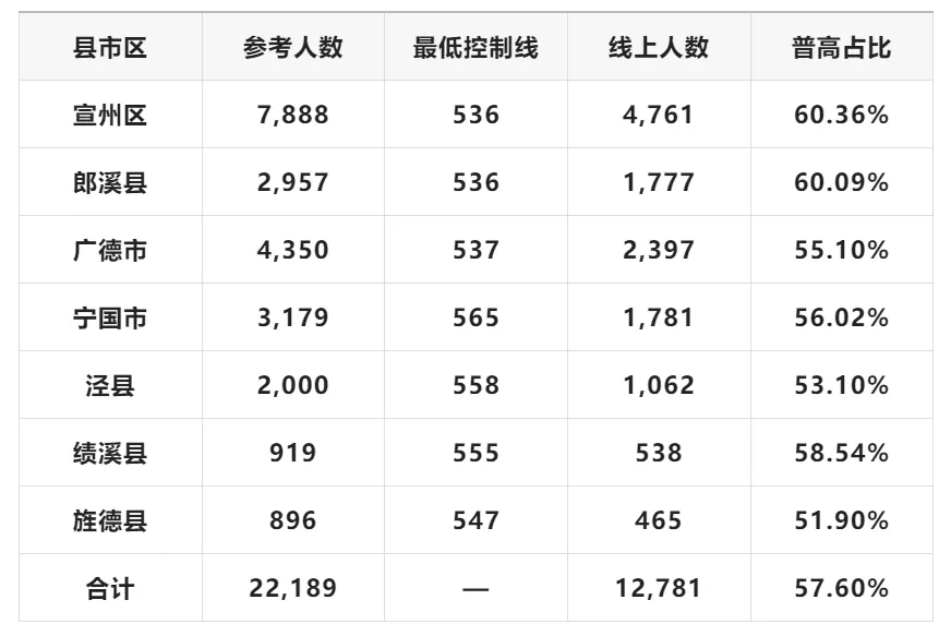 旌德县中考数据出来了!-第20张图片-四季读书网