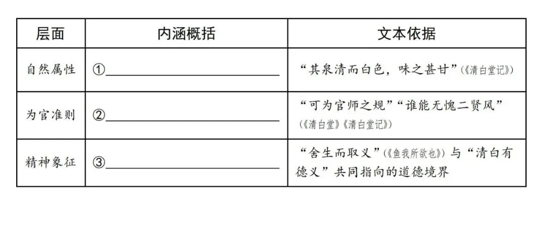 【中考古诗文阅读】清白文化《清白堂记》《鱼我所欲也》广东东莞2026一模-第4张图片-四季读书网