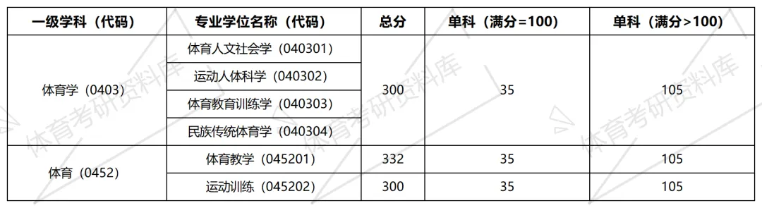 2027年西师大体育考研备考攻略暨西北师范大学体育考研招生简章、专业目录、参考书目、资料、复试分数线、历年及学校简介!-第18张图片-四季读书网