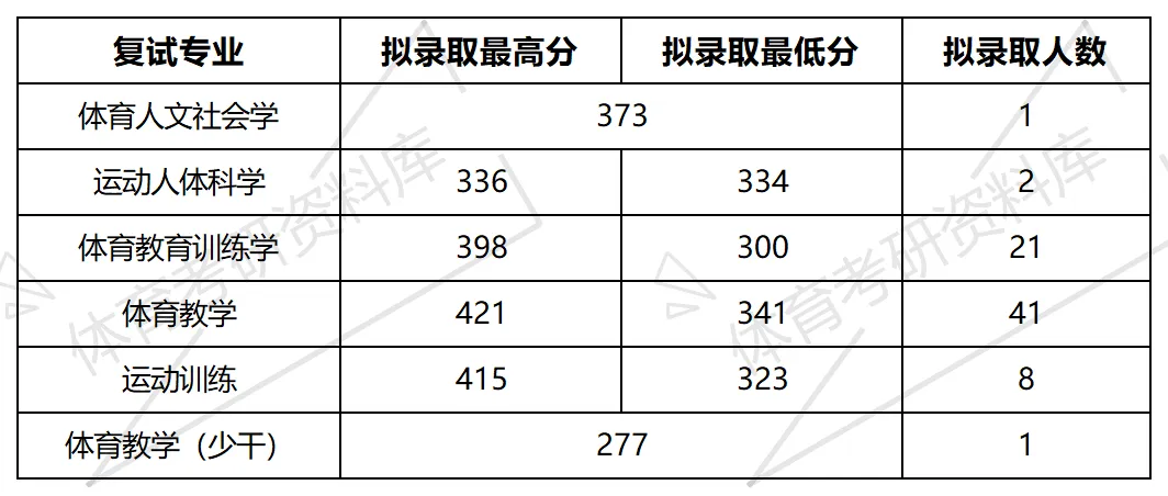 2027年西师大体育考研备考攻略暨西北师范大学体育考研招生简章、专业目录、参考书目、资料、复试分数线、历年及学校简介!-第19张图片-四季读书网