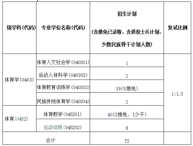 2027年西师大体育考研备考攻略暨西北师范大学体育考研招生简章、专业目录、参考书目、资料、复试分数线、历年及学校简介!-第20张图片-四季读书网