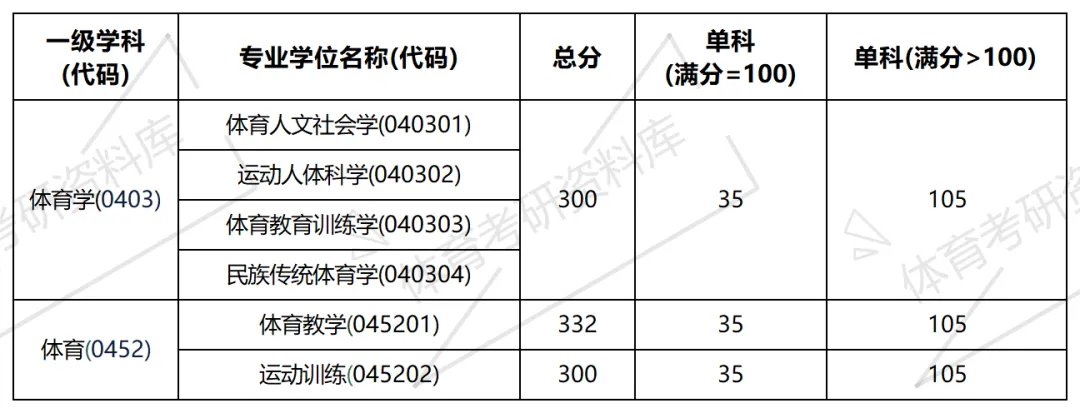 2027年西师大体育考研备考攻略暨西北师范大学体育考研招生简章、专业目录、参考书目、资料、复试分数线、历年及学校简介!-第21张图片-四季读书网
