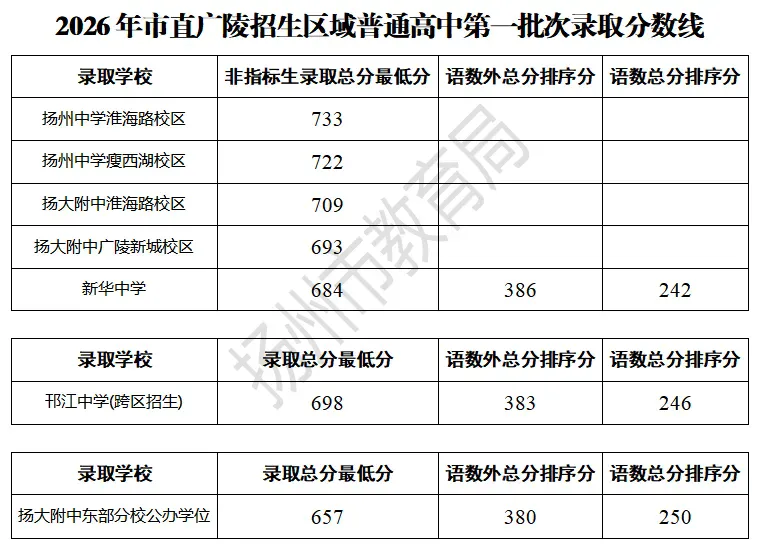 仪征中考切分线出炉!-第2张图片-四季读书网