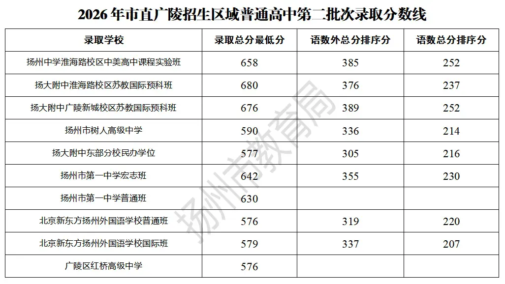 仪征中考切分线出炉!-第3张图片-四季读书网