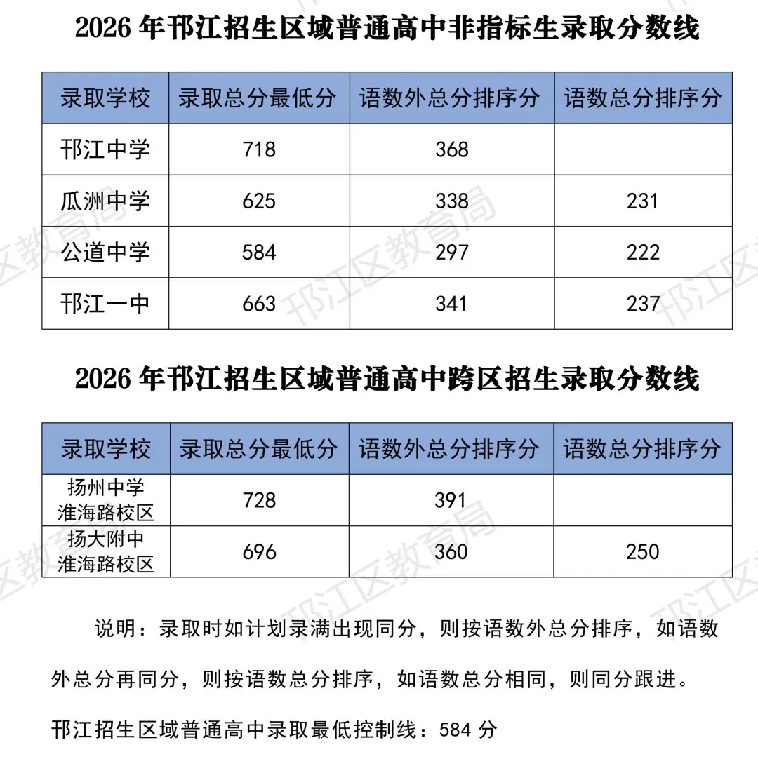 仪征中考切分线出炉!-第4张图片-四季读书网
