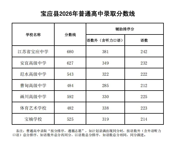 仪征中考切分线出炉!-第8张图片-四季读书网