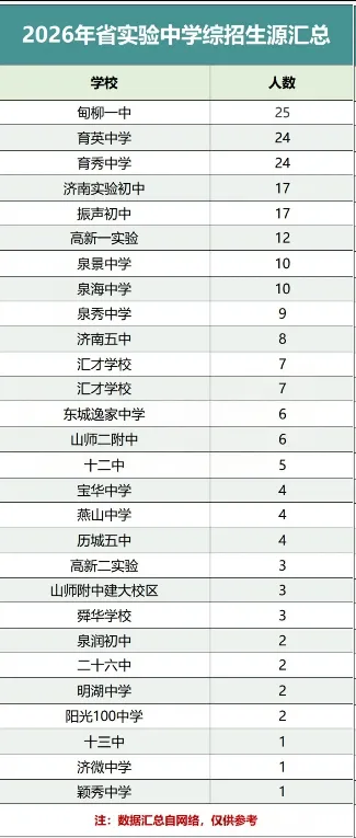 2026 济南中考综评|省实验、 历城二中、山师附中生源榜!-第3张图片-四季读书网