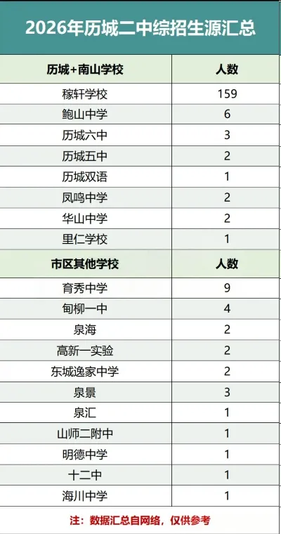 2026 济南中考综评|省实验、 历城二中、山师附中生源榜!-第5张图片-四季读书网