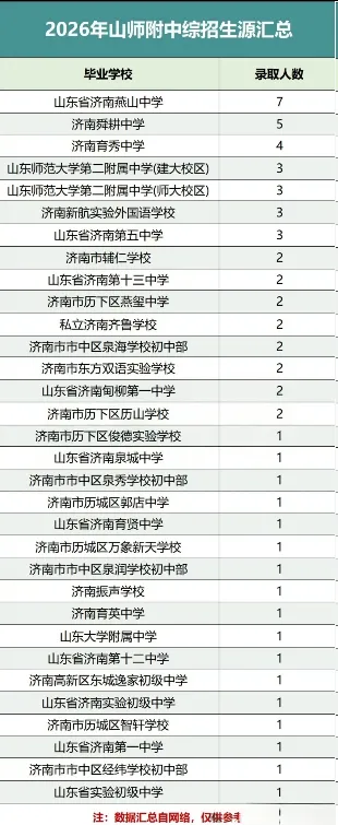 2026 济南中考综评|省实验、 历城二中、山师附中生源榜!-第7张图片-四季读书网