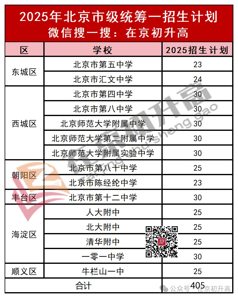 中考跨区上高中门槛在哪?哪些考生可报?市级统筹招生计划全汇总,附两年名额涨幅对照-第2张图片-四季读书网