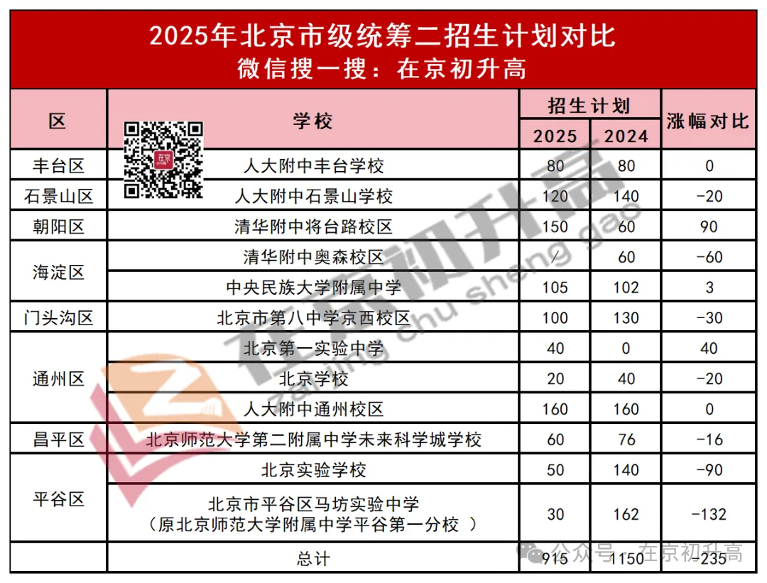 中考跨区上高中门槛在哪?哪些考生可报?市级统筹招生计划全汇总,附两年名额涨幅对照-第3张图片-四季读书网