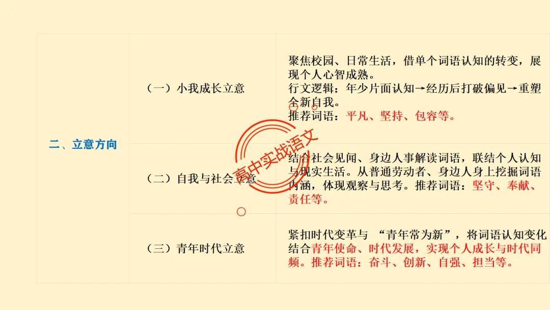 【对标真题】作文【审题立意】一课讲透,【锚定高考真题+名师实战技法】-第29张图片-四季读书网