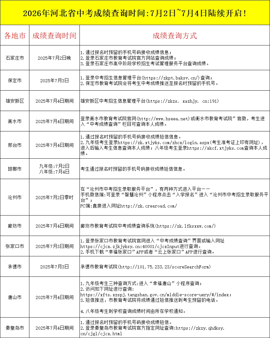 7月2日-4日 | 2026年河北12地市中考成绩查询入口汇总,附成绩查询时间!-第1张图片-四季读书网