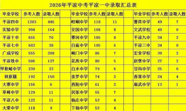 2026年中考平凉一中录取汇总表-第1张图片-四季读书网