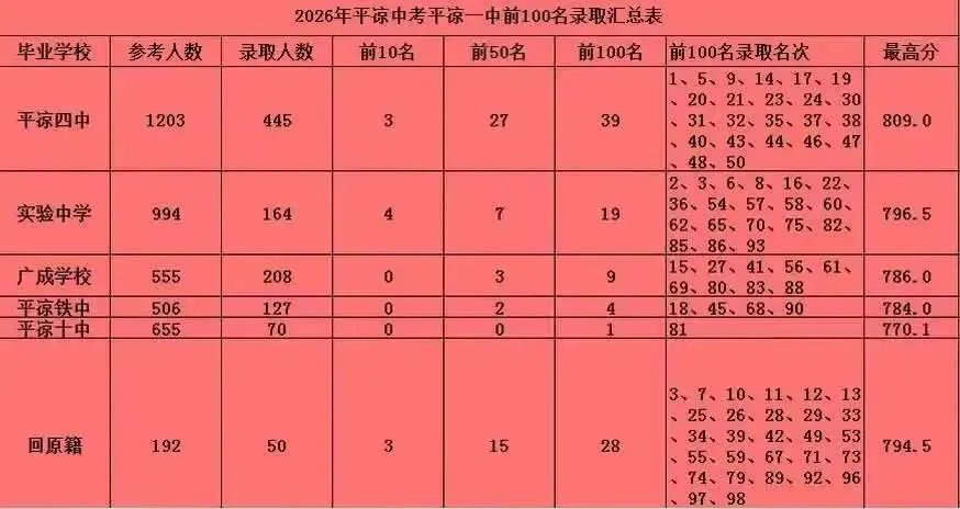 2026年中考平凉一中录取汇总表-第2张图片-四季读书网