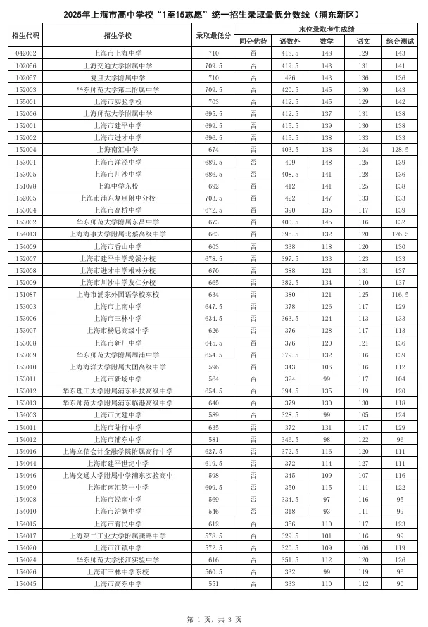 转发给身边考生!2026 上海中考志愿填报,参考 2025 各区高中录取分数线-第2张图片-四季读书网