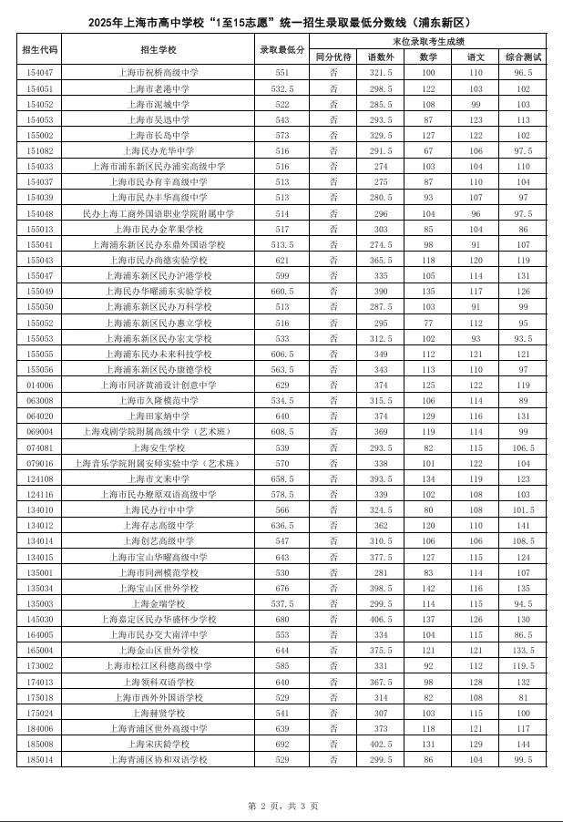 转发给身边考生!2026 上海中考志愿填报,参考 2025 各区高中录取分数线-第3张图片-四季读书网