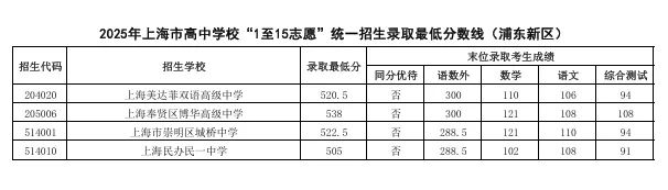 转发给身边考生!2026 上海中考志愿填报,参考 2025 各区高中录取分数线-第4张图片-四季读书网