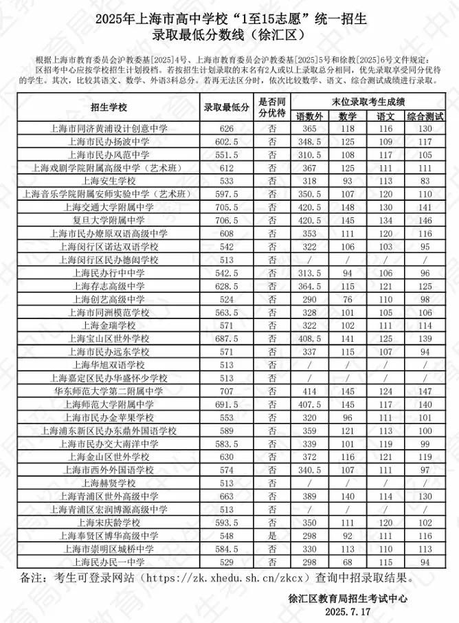 转发给身边考生!2026 上海中考志愿填报,参考 2025 各区高中录取分数线-第6张图片-四季读书网