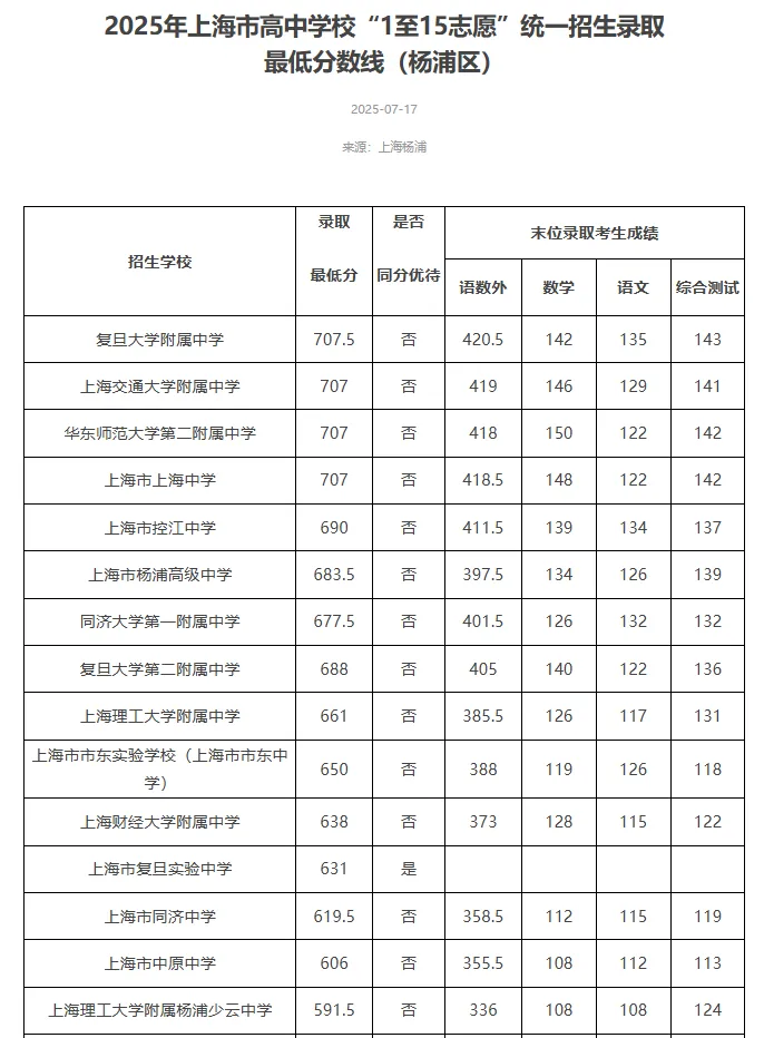 转发给身边考生!2026 上海中考志愿填报,参考 2025 各区高中录取分数线-第7张图片-四季读书网