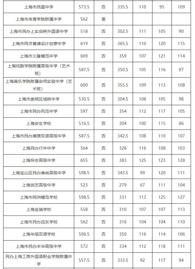 转发给身边考生!2026 上海中考志愿填报,参考 2025 各区高中录取分数线-第8张图片-四季读书网