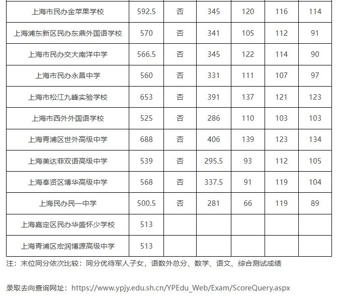 转发给身边考生!2026 上海中考志愿填报,参考 2025 各区高中录取分数线-第9张图片-四季读书网