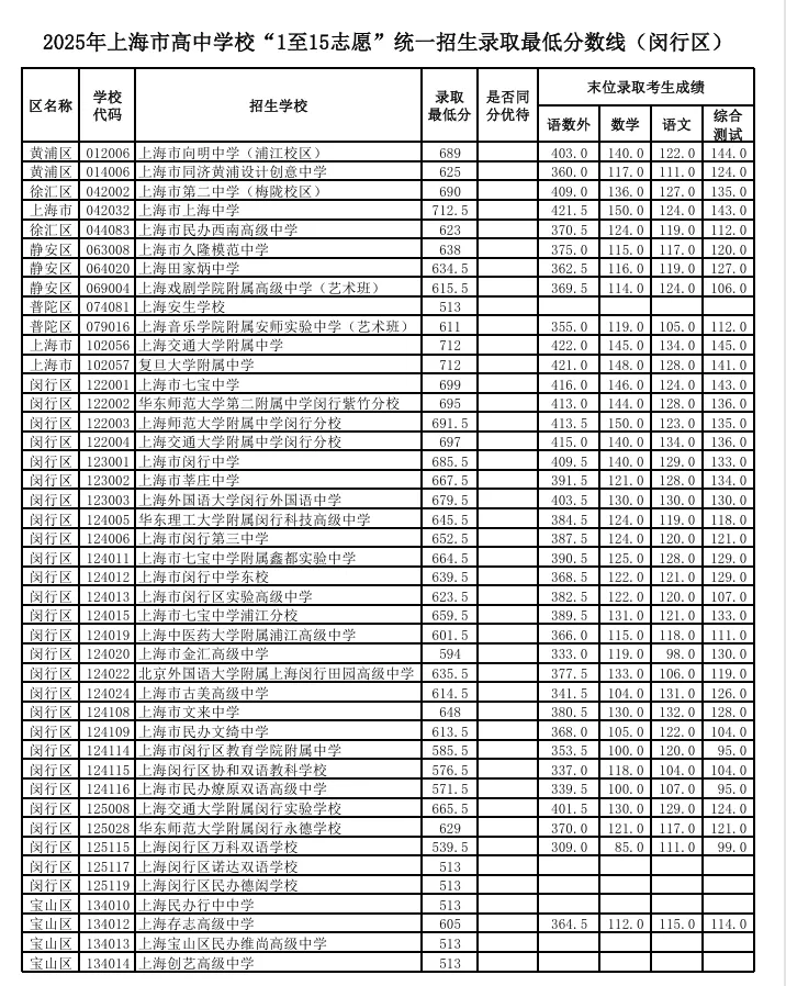 转发给身边考生!2026 上海中考志愿填报,参考 2025 各区高中录取分数线-第11张图片-四季读书网