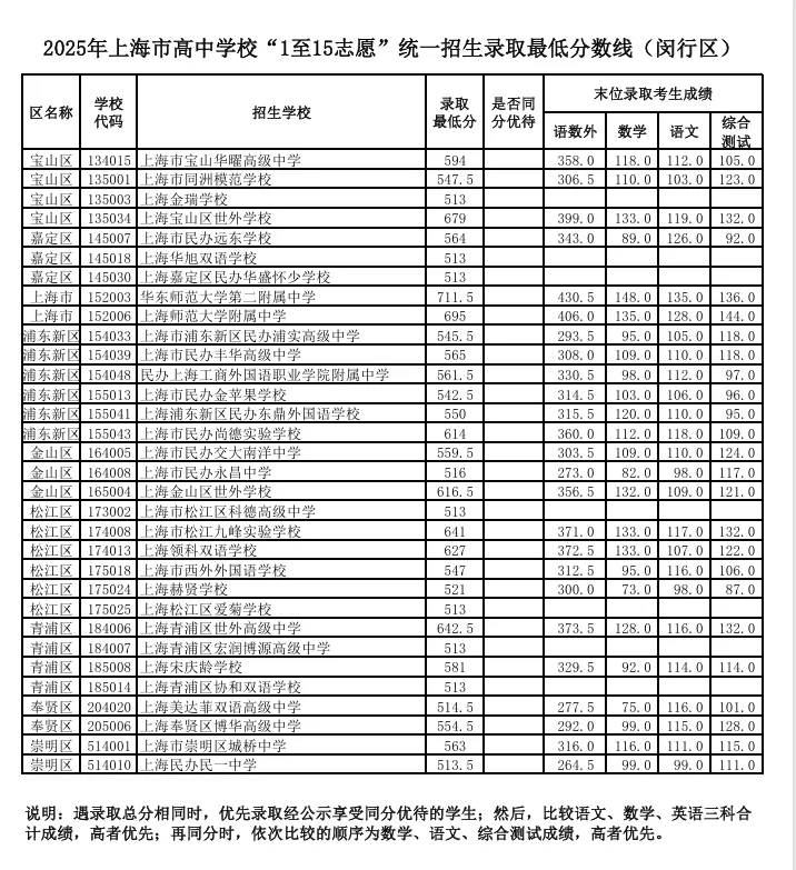 转发给身边考生!2026 上海中考志愿填报,参考 2025 各区高中录取分数线-第12张图片-四季读书网