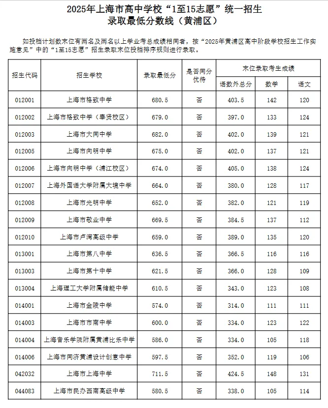 转发给身边考生!2026 上海中考志愿填报,参考 2025 各区高中录取分数线-第13张图片-四季读书网
