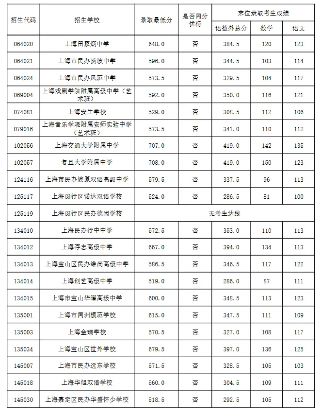 转发给身边考生!2026 上海中考志愿填报,参考 2025 各区高中录取分数线-第14张图片-四季读书网