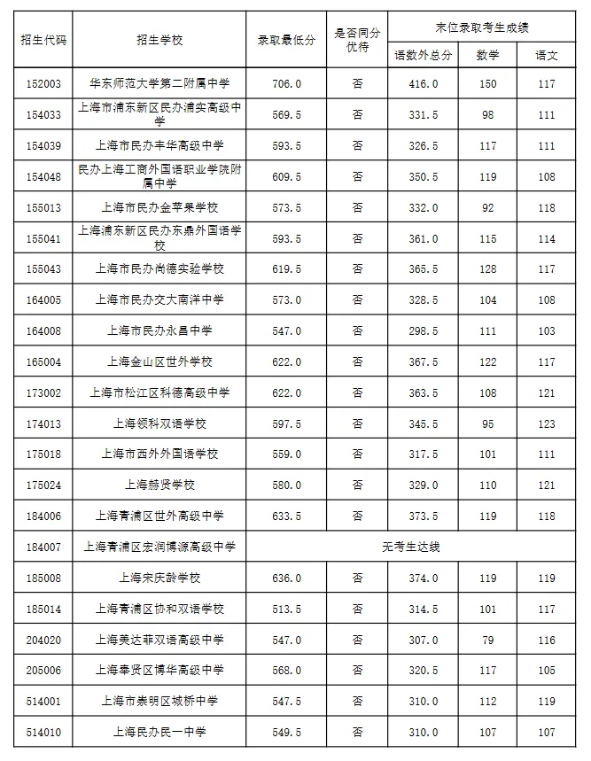 转发给身边考生!2026 上海中考志愿填报,参考 2025 各区高中录取分数线-第15张图片-四季读书网