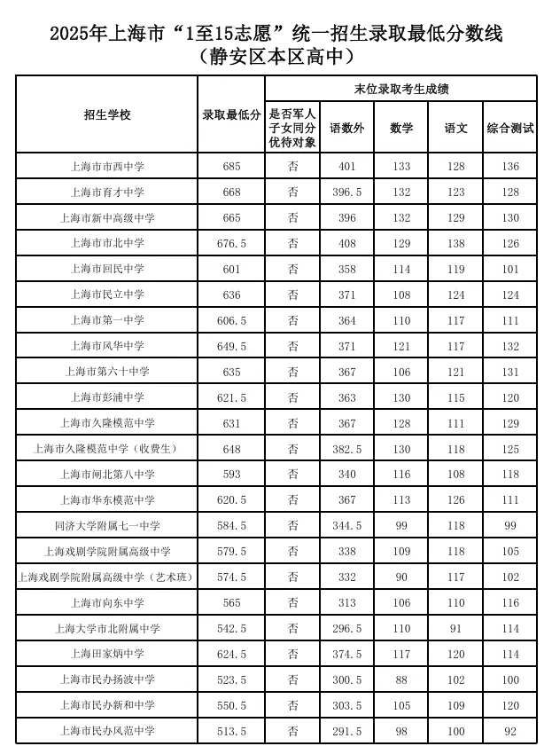 转发给身边考生!2026 上海中考志愿填报,参考 2025 各区高中录取分数线-第16张图片-四季读书网