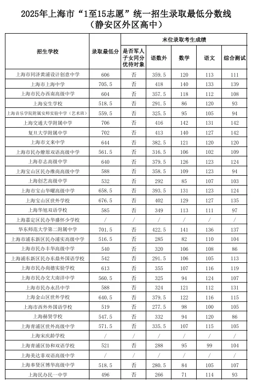 转发给身边考生!2026 上海中考志愿填报,参考 2025 各区高中录取分数线-第17张图片-四季读书网