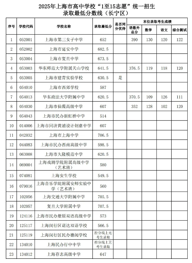 转发给身边考生!2026 上海中考志愿填报,参考 2025 各区高中录取分数线-第18张图片-四季读书网