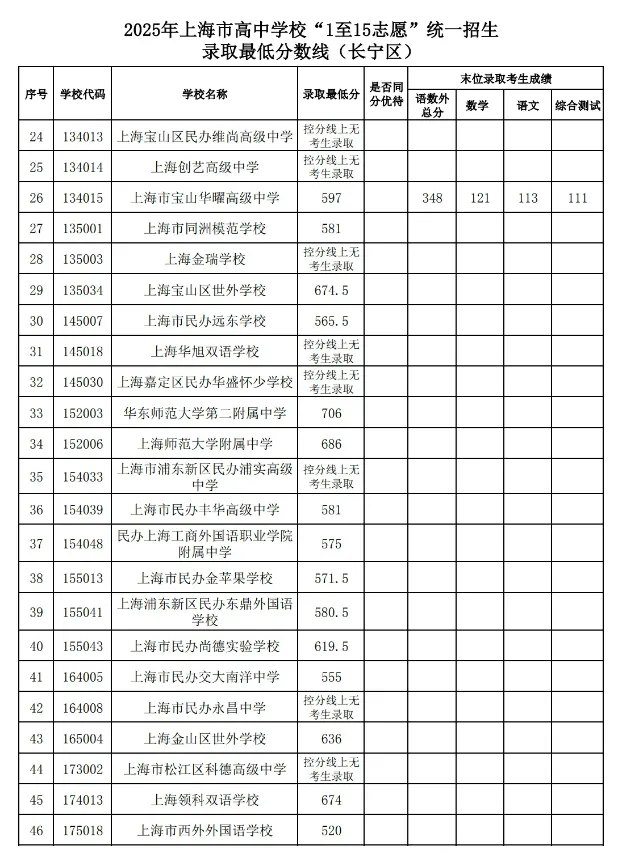 转发给身边考生!2026 上海中考志愿填报,参考 2025 各区高中录取分数线-第19张图片-四季读书网