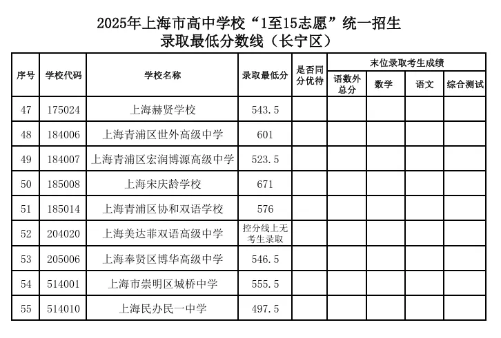 转发给身边考生!2026 上海中考志愿填报,参考 2025 各区高中录取分数线-第20张图片-四季读书网
