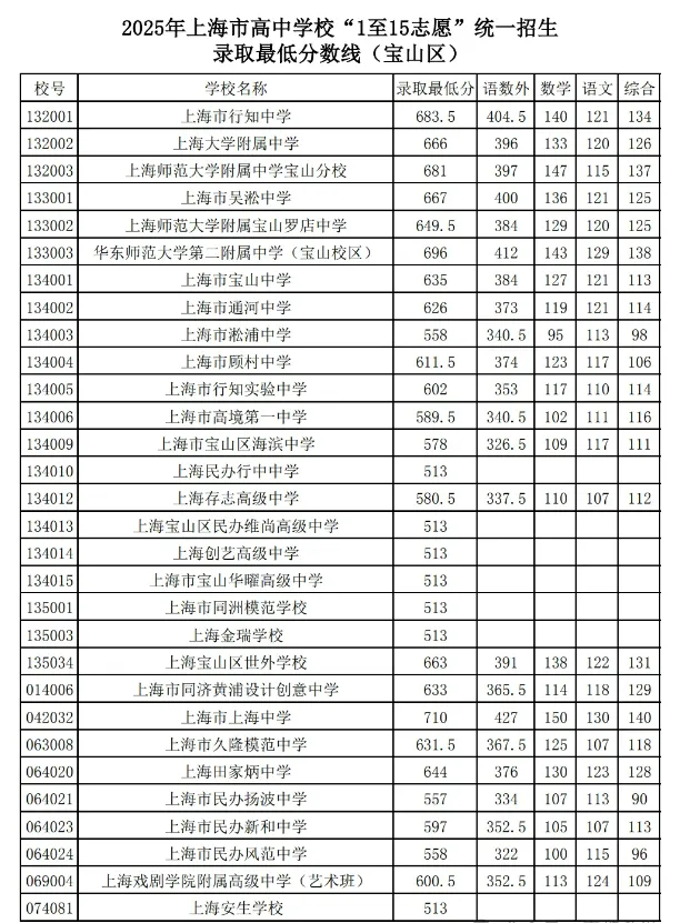 转发给身边考生!2026 上海中考志愿填报,参考 2025 各区高中录取分数线-第21张图片-四季读书网