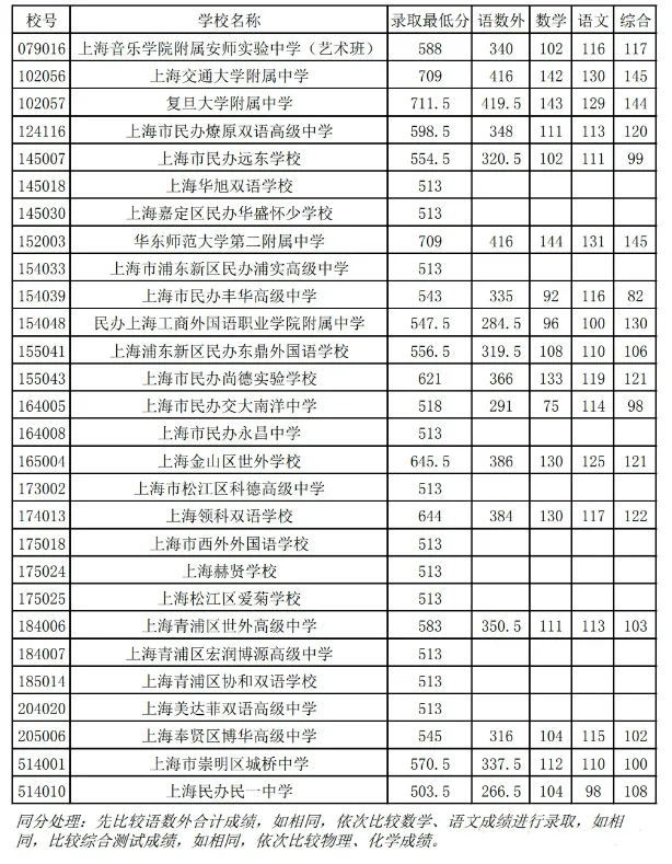 转发给身边考生!2026 上海中考志愿填报,参考 2025 各区高中录取分数线-第22张图片-四季读书网