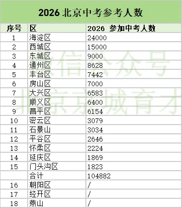 2026 北京中考各区参考人数出炉!想进优质高中,各科得分要达到什么水平?-第4张图片-四季读书网