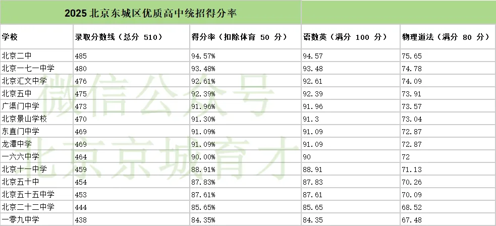 2026 北京中考各区参考人数出炉!想进优质高中,各科得分要达到什么水平?-第7张图片-四季读书网