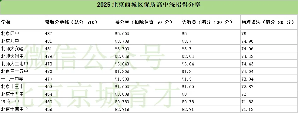 2026 北京中考各区参考人数出炉!想进优质高中,各科得分要达到什么水平?-第8张图片-四季读书网