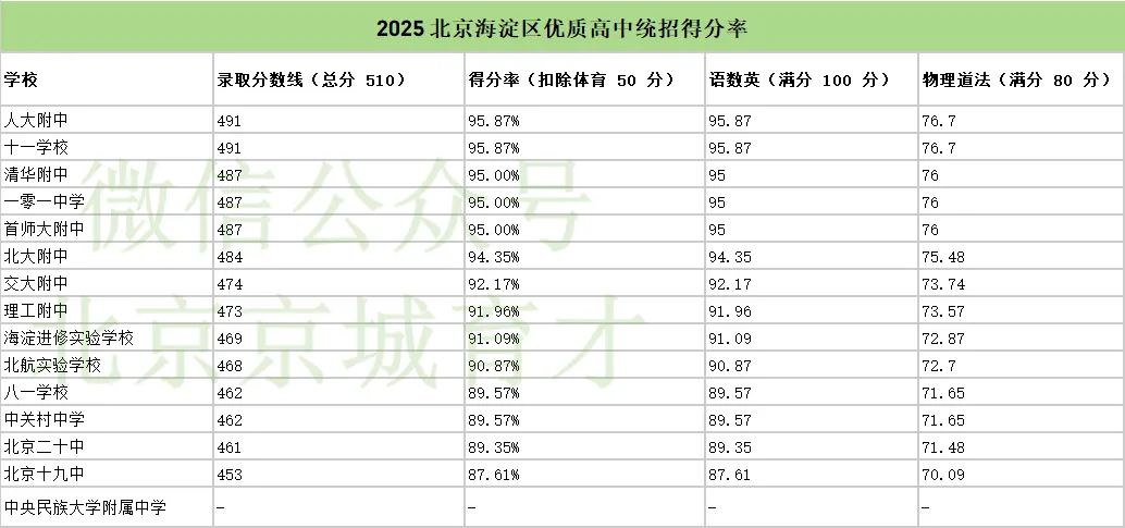2026 北京中考各区参考人数出炉!想进优质高中,各科得分要达到什么水平?-第9张图片-四季读书网