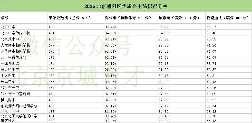 2026 北京中考各区参考人数出炉!想进优质高中,各科得分要达到什么水平?-第10张图片-四季读书网