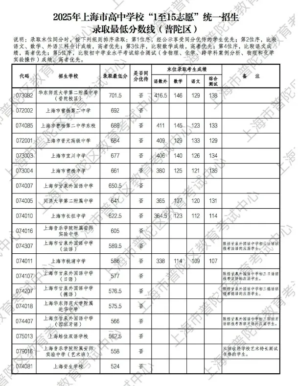 转发给身边考生!2026 上海中考志愿填报,参考 2025 各区高中录取分数线-第23张图片-四季读书网