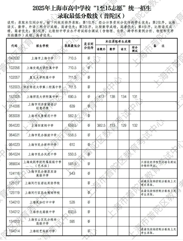 转发给身边考生!2026 上海中考志愿填报,参考 2025 各区高中录取分数线-第24张图片-四季读书网