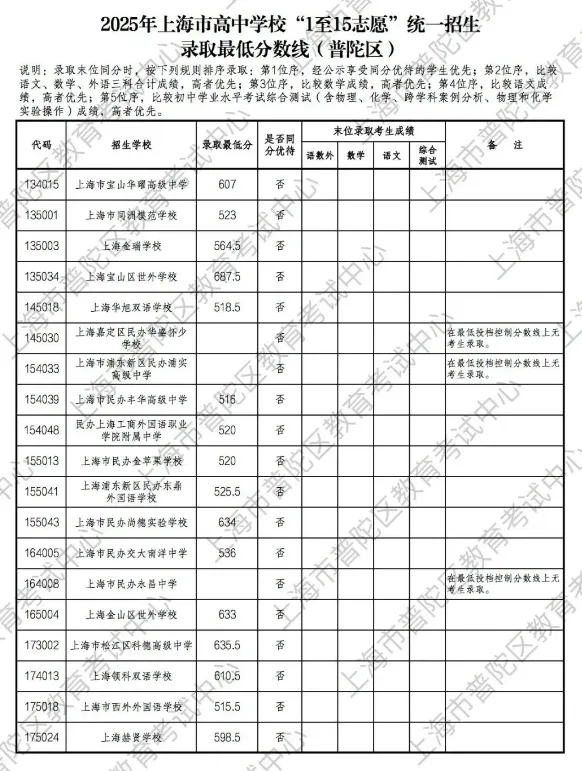 转发给身边考生!2026 上海中考志愿填报,参考 2025 各区高中录取分数线-第25张图片-四季读书网