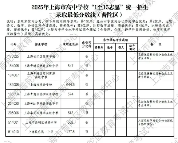 转发给身边考生!2026 上海中考志愿填报,参考 2025 各区高中录取分数线-第26张图片-四季读书网